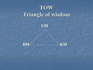TOW
Triangle of wisdom
LM
DM KM
 