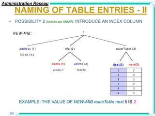 Administration Réseau
         NAMING OF TABLE ENTRIES - II
   • POSSIBILITY 2 (Utilisée par SNMP): INTRODUCE AN INDEX COLUMN

                                                                 1
     N E W -M IB :



          a d d re ss (1 )                   in fo (2 )                   ro u te T a b le (3 )

          1 3 0 .89 .1 6 .2


                              n a m e (1 )            u p tim e (2 )   de s t (1 )     ne x t (2 )
                               prin te r-1                1 23 4 5 6       2               2
                                                                           3               3
                                                                           5               2
                                                                           7               2
                                                                           8               3
                                                                           9               3


         EXAMPLE: THE VALUE OF NEW-MIB routeTable next 5 IS 2

   101
 