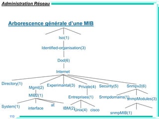 Administration Réseau



   Arborescence générale d‟une MIB

                                   Iso(1)

                      Identified-organisation(3)


                                  Dod(6)

                                  Internet


Directory(1)               Experimantal(3) Private(4) Security(5)
               Mgmt(2)                                                 Snmpv2(6)

               MIB2(1)                   Entreprises(1)   Snmpdomains(1)
                                                                       snmpModules(3)
System(1)                    at
               interface              IBM(2)Unix(4) cisco
                                                               snmpMIB(1)
    110
 