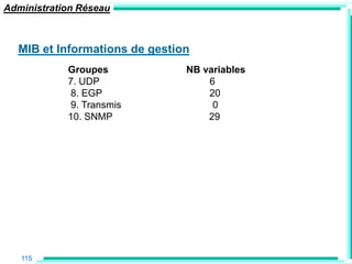 Administration Réseau



  MIB et Informations de gestion
            Groupes            NB variables
            7. UDP                 6
            8. EGP                 20
            9. Transmis             0
            10. SNMP               29




   115
 