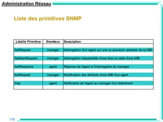 Administration Réseau


     Liste des primitives SNMP



         Libéllé Primitive   Emetteur   Description

     GetRequest              manager    Interrogation d'un agent sur une ou plusieurs variables de la MIB

     GetNextRequest          manager    Interrogation séquentielle d'une liste ou table d'une MIB

     GetResponse              agent     Réponse de l'agent à l'interrogation du manager

     SetRequest              manager    Modification des attributs d'une MIB d'un agent

     Trap                     agent     Notification de l'agent au manager d'un événement




   116
 