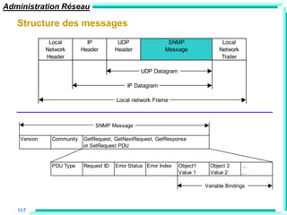 Administration Réseau

   Structure des messages
               Local          IP          UDP                  SNMP                  Local
              Network       Header       Header               Message               Network
              Header                                                                 Trailer

                                                   UDP Datagram

                                              IP Datagram

                                         Local network Frame



                                SNMP Message

    Version     Community   GetRequest, GetNextRequest, GetResponse
                            or SetRequest PDU


                PDU Type    Request ID   Error Status Error Index   Object1     Object 2       …
                                                                    Value 1     Value 2        …

                                                                              Variable Bindings



   117
 