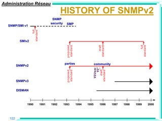 Administration Réseau
                                            HISTORY OF SNMPv2
                                      SNMP
                                     security     SMP
  SNMP/SMI v1

                       full
                  standard
          SMIv2




                                                                                                                     fu ll
                                                                                       draft




                                                                                                                standard
                                                  proposed
                                                   standard




                                                                                   standard
                                                parties                       community
         SNMPv2




                                                                                       V2*
                                                                                         ...
                                                                                 V2 U s ec

                                                                                   d raft
                                                  p roposed
                                                   sta nd ard




                                                                              sta nd ard
         SNMPv3

         DISMAN



              1990            1991   1992       1993            1994   1995         1996       1997   1998   1999            2000




   122
 
