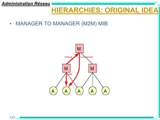 Administration Réseau
                        HIERARCHIES: ORIGINAL IDEA
   • MANAGER TO MANAGER (M2M) MIB



                                         M
                            i n for m        co m m an d




                            M                        M
                                p ol l




                        A   A            A            A    A




   123
 