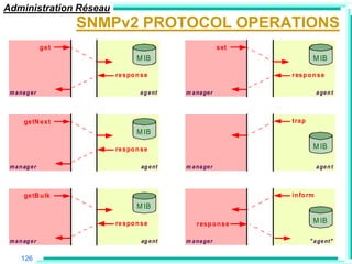 Administration Réseau
                      SNMPv2 PROTOCOL OPERATIONS
                get                                        s et
                                 M IB                                       M IB

                         re s po n s e                            r es p o n s e

 m a na g e r                     a g e nt   m a na ge r                     a ge n t




       ge tN e x t                                                t ra p
                                 M IB

                         re s po n s e                                      M IB

 m a n ag e r                      ag e nt   m a na ge r                     a ge n t



       ge tB u lk                                                 in fo rm
                                 M IB

                         re s po n s e           r es p o n s e             M IB

 m a n ag e r                      ag e nt   m a na ge r                   " a ge nt"


      126
 