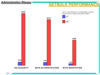Administration Réseau
                                              GETBULK PERFORMANCE
                    3300                                  So ur ce: Ste ve W ald bu sse r, C ar ne gie -M ell on U ni versi ty
                                                          Figu re s ba sed on ori gin a l (pa rty ba se d) S N M P v2

                                                                 v1
                                           29 1 0

                                                                 v2




                                                                               1 6 00




             2 10                    195
                                                                        11 0


         N O S E CU RIT Y   W IT H AU T HE NT ICA TIO N   W IT H EN CR Y PT IO N


   131
 