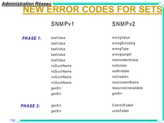 Administration Réseau
         NEW ERROR CODES FOR SETS
                     S N M Pv1      S N M P v2

         PH ASE 1:   badV alue      w rongValue
                     badV alue      w rongEncoding
                     badV alue      w rongType
                     badV alue      w rongLength
                     badV alue      inconsistentV alue
                     noS uchNam e   noAccess
                     noS uchNam e   notW ritable
                     noS uchNam e   noCreation
                     noS uchNam e   inconsistentN am e
                     genE rr        resourceU navailable
                     genE rr        genErr


         PH ASE 2:   genE rr        C om m itF ailed
                     genE rr        undoFailed

   136
 