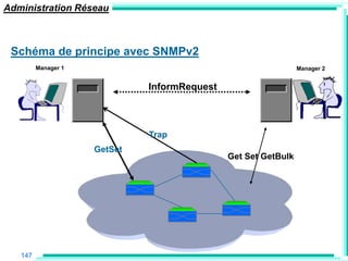 Administration Réseau



 Schéma de principe avec SNMPv2
         Manager 1                                              Manager 2


                              InformRequest



                              Trap
                     GetSet
                                              Get Set GetBulk




   147
 