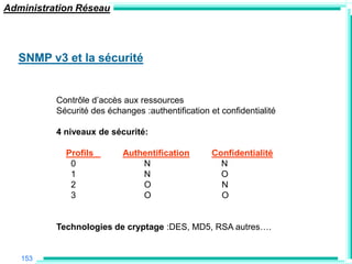 Administration Réseau




  SNMP v3 et la sécurité


          Contrôle d‟accès aux ressources
          Sécurité des échanges :authentification et confidentialité

          4 niveaux de sécurité:

            Profils        Authentification        Confidentialité
             0                 N                     N
             1                 N                     O
             2                 O                     N
             3                 O                     O


          Technologies de cryptage :DES, MD5, RSA autres….


   153
 
