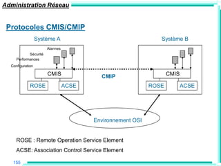 Administration Réseau


 Protocoles CMIS/CMIP
                  Système A                                    Système B
                       Alarmes
            Sécurité
     Performances          t                                         t
  Configuration

                       CMIS               CMIP                     CMIS

             ROSE                ACSE                       ROSE          ACSE




                                        Environnement OSI


     ROSE : Remote Operation Service Element
     ACSE: Association Control Service Element

   155
 