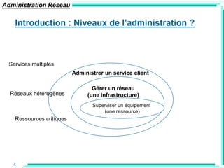 Administration Réseau

    Introduction : Niveaux de l‟administration ?



  Services multiples
                           Administrer un service client

                                  Gérer un réseau
  Réseaux hétérogènes           (une infrastructure)
                                  Superviser un équipement
                                      (une ressource)
    Ressources critiques




   4
 