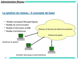 Administration Réseau




 La gestion du réseau : 4 concepts de base


   ‣ Modèle conceptuel Manager/Agents
   ‣ Modèle de communication
   ‣ Modèle d‟information et MIB               Réseaux & Services de télécommunications
   ‣ Modèle d‟architectures
                                                            Ressources gérés


 Systèmes de gestion




                 Activités: techniques et administratives
   39
 