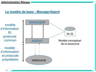 Administration Réseau


   Le modèle de base : Manager/Agent


                    MANAGER
    modèle
d‟information
      Et                                  M.I.B
  protocole
   commun               AGENT       Modèle conceptuel
                                     de la ressource
   modèle
d‟information
 et protocole
 propriétaire           ressource


   41
 