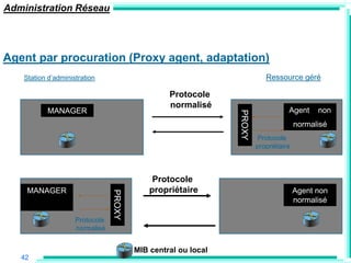 Administration Réseau




Agent par procuration (Proxy agent, adaptation)
    Station d‟administration                                               Ressource géré

                                                  Protocole
                                                  normalisé
           MANAGER                                                                 Agent     non




                                                                PROXY
                                                                                       normalisé
                                                                         Protocole
                                                                        propriétaire



                                              Protocole
     MANAGER                                 propriétaire                              Agent non
                                 PROXY




                                                                                       normalisé

                     Protocole
                     normalisé


                                         MIB central ou local
   42
 