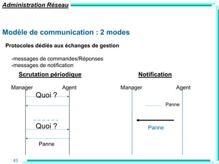 Administration Réseau



Modèle de communication : 2 modes
 Protocoles dédiés aux échanges de gestion

   -messages de commandes/Réponses
   -messages de notification
        Scrutation périodique                     Notification

   Manager            Agent                  Manager              Agent
             Quoi ?
                                                               Panne



             Quoi ?                                    Panne


              Panne

   43
 