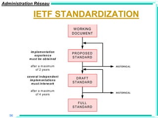 Administration Réseau

                 IETF STANDARDIZATION
                                             W ORKING
                                            DOCUM ENT




              im ple m e n ta tion
                                            PROPOSED
                 e x p e rie n c e
             m u s t be ob ta in ed
                                            STANDARD

              afte r a m a xim u m                      HI S TO R IC A L
                  o f 2 ye a rs

           s e ve r al in de p e n de n t
                                              DRAFT
              im p le m en t at io n s
               m u s t in te rw ork         STANDARD

              afte r a m a xim u m
                                                        HI S TO R IC A L
                  o f 4 ye a rs


                                              FU LL
                                            STANDARD

   56
 