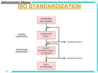 Administration Réseau
             ISO STANDARDIZATION

                                   W ORKING
                                  DOCUM ENT




             n o b od y            C O M M IT T EE
          im ple m e n ts !           D R AF T


                                                       TE C HN IC A L R E P O R T



                                       D R AF T
           s till n o b od y
                                 INT E RN AT IO NA L
          im p le m e n ts ! !
                                   S T AN DA R D

                                                       TE C HN IC A L R E P O R T



                                     FULL
                                   STANDARD

   57
 