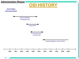 Administration Réseau
                                           OSI HISTORY
     S C2 1 /W G 4
   E ST A BL ISH ED



                          M AN A G EM EN T
                          F R AM EW O R K



                                       C M IS/C M IP




                                             SY STE M S M G T .
                                               O VE R VIEW



                                                                     M A N AG EM EN T FU N C TIO N S




        1 9 80   1 98 2   1984    1 9 86     1 98 8    19 9 0     1992    1 99 4   19 9 6    1998      2 0 00




   59
 