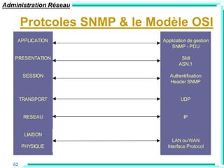 Administration Réseau


        Protcoles SNMP & le Modèle OSI
    APPLICATION               Application de gestion
                                  SNMP - PDU

   PRESENTATION                       SMI
                                     ASN.1

         SESSION                 Authentification
                                 Header SNMP


        TRANSPORT                     UDP


         RESEAU                        IP


         LIAISON
                                   LAN ou WAN
        PHYSIQUE                Interface Protocol


   62
 