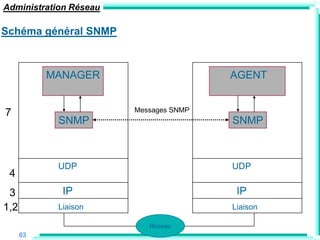 Administration Réseau

Schéma général SNMP



           MANAGER                      AGENT


7                       Messages SNMP
            SNMP                        SNMP



            UDP                         UDP
 4
 3           IP                          IP
1,2         Liaison                     Liaison

                           Réseau
      63
 