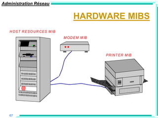 Administration Réseau


                                         HARDWARE MIBS
   H O S T R E S O U R C E S M IB
                                    M O D E M M IB



                                                     P R IN T E R M IB




   67
 