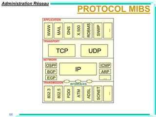 Administration Réseau
                                           PROTOCOL MIBS
                  APPLICATION




                                                    RDBMS
                    WWW




                                                            SNMP
                                           X.500
                            MAIL

                                    DNS




                                                                          ...
                  TRANSPORT



                            TCP                      UDP
                  NETWORK

                   OSPF                                         ICMP
                    BGP                    IP                       ARP
                    EGP                                             ...
                  TRANSMISSION         INTERFACES




                                                            SONET
                                                    ADSL
                    802.3

                            802.5

                                    FDDI

                                           ATM




                                                                          ...
   68
 