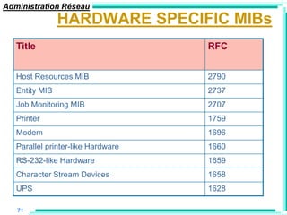 Administration Réseau
                HARDWARE SPECIFIC MIBs
   Title                            RFC


   Host Resources MIB               2790
   Entity MIB                       2737
   Job Monitoring MIB               2707
   Printer                          1759
   Modem                            1696
   Parallel printer-like Hardware   1660
   RS-232-like Hardware             1659
   Character Stream Devices         1658
   UPS                              1628

   71
 