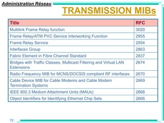 Administration Réseau
                                 TRANSMISSION MIBs
   Title                                                               RFC
   Multilink Frame Relay function                                      3020
   Frame Relay/ATM PVC Service Interworking Function                   2955
   Frame Relay Service                                                 2954
   Interfaces Group                                                    2863
   Fabric Element in Fibre Channel Standard                            2837
   Bridges with Traffic Classes, Multicast Filtering and Virtual LAN   2674
   Extensions
   Radio Frequency MIB for MCNS/DOCSIS compliant RF interfaces         2670
   Cable Device MIB for Cable Modems and Cable Modem                   2669
   Termination Systems
   IEEE 802.3 Medium Attachment Units (MAUs)                           2668
   Object Identifiers for Identifying Ethernet Chip Sets               2666




   72
 
