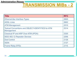 Administration Réseau
                        TRANSMISSION MIBs - 2

   Title                                               RFC
   Ethernet-like Interface Types                       2665
   ADSL Lines                                          2662
   ATM Management                                      2515
   Textual Conventions and OBJECT-IDENTITIES for ATM   2514
   Management
   Classical IP and ARP Over ATM (IPOA)                2320
   IEEE 802.12 Repeater Devices                        2266
   Dial Control                                        2128
   ISDN                                                2127
   Frame Relay DTEs                                    2115




   73
 