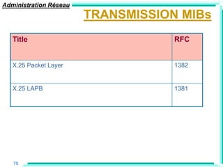 Administration Réseau
                        TRANSMISSION MIBs
   Title                            RFC


   X.25 Packet Layer                1382


   X.25 LAPB                        1381




   75
 