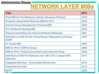 Administration Réseau
                         NETWORK LAYER MIBs
   Title                                                          RFC
   IPv6 MIB for The Multicast Listener Discovery Protocol         3019
   Protocol Independent Multicast MIB for IPv4                    2934
   Internet Group Management Protocol MIB                         2933
   IPv4 Multicast Routing MIB                                     2932
   Textual Conventions for Internet Network Addresses             2851
   Definitions of MO for the Virtual Router Redundancy Protocol   2787
   HSRP
   IP Tunnel MIB                                                  2667
   MIB for IPv6: ICMPv6 Group                                     2466
   MIB for IPv6: Textual Conventions and General Group            2465
   Definitions of MO for Multicast over UNI 3.0/3.1 based ATM     2417
   Networks
   Integrated Services - Guaranteed Service Ext.                  2214
   Integrated Services                                            2213
   RSVP                                                           2206
   76
 
