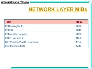 Administration Réseau


                         NETWORK LAYER MIBs

   Title                               RFC
   IP RoutingTable                     2096
   IP MIB                              2011
   IP Mobility Support                 2006
   OSPF Version 2                      1850
   RIP Version 2 MIB Extension         1724
   Identification MIB                  1414




   77
 