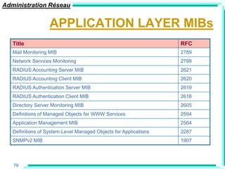 Administration Réseau


                   APPLICATION LAYER MIBs
   Title                                                          RFC
   Mail Monitoring MIB                                            2789
   Network Services Monitoring                                    2788
   RADIUS Accounting Server MIB                                   2621
   RADIUS Accounting Client MIB                                   2620
   RADIUS Authentication Server MIB                               2619
   RADIUS Authentication Client MIB                               2618
   Directory Server Monitoring MIB                                2605
   Definitions of Managed Objects for WWW Services                2594
   Application Management MIB                                     2564
   Definitions of System-Level Managed Objects for Applications   2287
   SNMPv2 MIB                                                     1907



   79
 