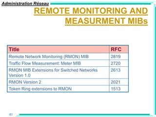 Administration Réseau
               REMOTE MONITORING AND
                    MEASURMENT MIBs


   Title                                       RFC
   Remote Network Monitoring (RMON) MIB        2819
   Traffic Flow Measurement: Meter MIB         2720
   RMON MIB Extensions for Switched Networks   2613
   Version 1.0
   RMON Version 2                              2021
   Token Ring extensions to RMON               1513




   81
 