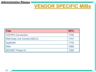 Administration Réseau
                           VENDOR SPECIFIC MIBs




   Title                               RFC
   TCP/IPX Connection                  1792
   SNA Data Link Control (SDLC)        1747
   Appletalk                           1742
   SNA                                 1666
   DECNET Phase IV                     1559




   83
 