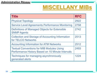 Administration Réseau

                                 MISCELLANY MIBs
        Title                                              RFC
        Physical Topology                                  2922
        Service Level Agreements Performance Monitoring 2758
        Definitions of Managed Objects for Extensible      2742
        SNMP Agents
        Collection and Storage of Accounting Information   2513
        for TELCO Networks
        Accounting Information for ATM Networks            2512
        Textual Conventions for MIB Modules Using          2493
        Performance History Based on 15 Minute Intervals
        Techniques for managing asynchronously             1224
        generated alerts



   84
 