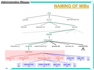 Administration Réseau
                                                                                                NAMING OF MIBs
                                                                                  ro ot



                               ccitt (0 )                                        iso (1 )                              jo in t-iso -ccitt (2)



                            stn d (0 )                     re g -au th (1 )                       m b (2 )                       o rg (3 )



                                                                              do d (6 )


                                                                         inte rn et (1 )



          d ire ctory (1)           m n gt (2 )         e xpe rim en ta l (3 )              pr iv a te (4 )         se curity (5 )             s nm pV 2 (6 )


                                   m ib -2 (1 )



   syste m (1 )        in terfa ces (2 )          ...        tran sm issio n (1 0 )               sn m p (11 )         o s pf (1 4 )         b gp (1 5 )        ...



                      ...        e the rn e t (6 )             to ke n rin g (9)              fd d i (1 5 )      ad s l (9 4 )         ...

   85
 