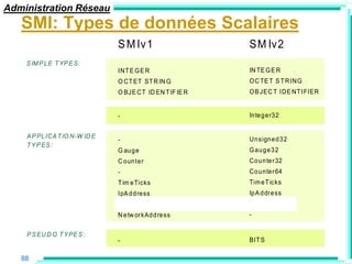 Administration Réseau
   SMI: Types de données Scalaires
                               S M Iv1                    SM Iv2
    S IM P L E T YP E S:
                               INT E G E R                IN TE G E R
                               O CT ET ST R IN G          O C TE T S T RING
                               O BJE CT ID EN T IF IE R   O B JEC T IDE NT IFIER


                               -                          In te g e r3 2


    A P PL ICA T IO N-W ID E                              Un sign e d 3 2
                               -
    T Y P ES :
                               G au g e                   Gauge32
                               C o un te r                Co u n te r 32
                               -                          Co u n te r 64
                               T im e Ticks               Tim e T icks
                               IpA d d re ss              Ip A d dr e ss
                               O pa q u e                 Opaque
                               N e tw or kAd d re ss      -


    P S EU D O T Y PE S :
                               -                          BIT S

   88
 
