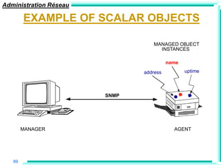 Administration Réseau

        EXAMPLE OF SCALAR OBJECTS

                                  MANAGED OBJECT
                                    INSTANCES

                                         name

                               address          uptime



                        SNMP




        MANAGER                            AGENT




   89
 