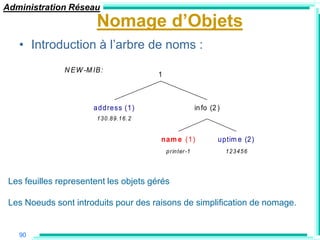 Administration Réseau
                         Nomage d‟Objets
   • Introduction à l‟arbre de noms :
               N E W -M IB :
                                              1



                        address (1)                               in fo (2 )
                         1 3 0 .8 9 .1 6 .2


                                              nam e (1)                    uptim e (2)
                                                  p r in ter -1                123456




 Les feuilles representent les objets gérés

 Les Noeuds sont introduits pour des raisons de simplification de nomage.


   90
 
