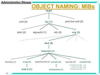 Administration Réseau
                                          OBJECT NAMING: MIBs
                                                           ro o t


                        ccitt (0)                         iso (1)                         joint-iso-ccitt (2 )



                       stnd (0)           reg-auth (1)                  m b (2)                     org (3)



                                                         dod (6)


                                                    internet (1)



  d ir e cto ry (1 )        m n gt (2 )    e xp e rim e n ta l (3 ) p riv a te (4 )       se cu rity ( 5 )        s nm p V 2 ( 6)
                                                                                                sn m pD o m ain s (1 )
                                                                                                  snm p P ro xys (2 )
                           m ib-2 (1)                           e nt e rp ris e s ( 1 )         sn m pM o d ule s (3 )


   92
 