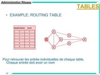 Administration Réseau
                                                    TABLES
   • EXAMPLE: ROUTING TABLE


         d e st in a tion   next
                2            2         2
                3            3
                                               7
                5            2
                                   1       5            9
                7            2
                8            3                 8
                9            3
                                       3




 Pour retrouver les entrée individuelles de chaque table.
   Chaque entrée doit avoir un nom


   99
 