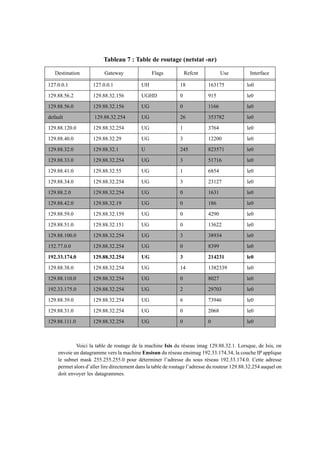 Voici la table de routage de la machine Isis du réseau imag 129.88.32.1. Lorsque, de Isis, on
envoie un datagramme vers la machine Ensisun du réseau ensimag 192.33.174.34, la couche IP applique
le subnet mask 255.255.255.0 pour déterminer l’adresse du sous réseau 192.33.174.0. Cette adresse
permet alors d’aller lire directement dans la table de routage l’adresse du routeur 129.88.32.254 auquel on
doit envoyer les datagrammes.
Tableau 7 : Table de routage (netstat -nr)
Destination Gateway Flags Refcnt Use Interface
127.0.0.1 127.0.0.1 UH 18 163175 lo0
129.88.56.2 129.88.32.156 UGHD 0 915 le0
129.88.56.0 129.88.32.156 UG 0 1166 le0
default 129.88.32.254 UG 26 353782 le0
129.88.120.0 129.88.32.254 UG 1 3764 le0
129.88.40.0 129.88.32.29 UG 3 12200 le0
129.88.32.0 129.88.32.1 U 245 823571 le0
129.88.33.0 129.88.32.254 UG 3 51716 le0
129.88.41.0 129.88.32.55 UG 1 6854 le0
129.88.34.0 129.88.32.254 UG 3 23127 le0
129.88.2.0 129.88.32.254 UG 0 1631 le0
129.88.42.0 129.88.32.19 UG 0 186 le0
129.88.59.0 129.88.32.159 UG 0 4290 le0
129.88.51.0 129.88.32.151 UG 0 13622 le0
129.88.100.0 129.88.32.254 UG 3 38934 le0
152.77.0.0 129.88.32.254 UG 0 8399 le0
192.33.174.0 129.88.32.254 UG 3 214231 le0
129.88.38.0 129.88.32.254 UG 14 1382339 le0
129.88.110.0 129.88.32.254 UG 0 8027 le0
192.33.175.0 129.88.32.254 UG 2 29703 le0
129.88.39.0 129.88.32.254 UG 6 73946 le0
129.88.31.0 129.88.32.254 UG 0 2068 le0
129.88.111.0 129.88.32.254 UG 0 0 le0
 