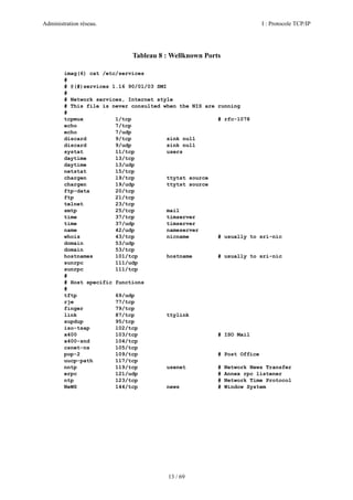 Administration réseau. I : Protocole TCP/IP
13 / 69
Tableau 8 : Wellknown Ports
imag(6) cat /etc/services
#
# @(#)services 1.16 90/01/03 SMI
#
# Network services, Internet style
# This file is never consulted when the NIS are running
#
tcpmux 1/tcp # rfc-1078
echo 7/tcp
echo 7/udp
discard 9/tcp sink null
discard 9/udp sink null
systat 11/tcp users
daytime 13/tcp
daytime 13/udp
netstat 15/tcp
chargen 19/tcp ttytst source
chargen 19/udp ttytst source
ftp-data 20/tcp
ftp 21/tcp
telnet 23/tcp
smtp 25/tcp mail
time 37/tcp timserver
time 37/udp timserver
name 42/udp nameserver
whois 43/tcp nicname # usually to sri-nic
domain 53/udp
domain 53/tcp
hostnames 101/tcp hostname # usually to sri-nic
sunrpc 111/udp
sunrpc 111/tcp
#
# Host specific functions
#
tftp 69/udp
rje 77/tcp
finger 79/tcp
link 87/tcp ttylink
supdup 95/tcp
iso-tsap 102/tcp
x400 103/tcp # ISO Mail
x400-snd 104/tcp
csnet-ns 105/tcp
pop-2 109/tcp # Post Office
uucp-path 117/tcp
nntp 119/tcp usenet # Network News Transfer
erpc 121/udp # Annex rpc listener
ntp 123/tcp # Network Time Protocol
NeWS 144/tcp news # Window System
 