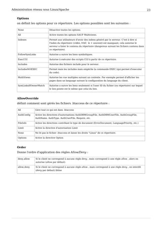 Administration réseau sous Linux/Apache 23
Options
on définit les options pour ce répertoire. Les options possibles sont les suivantes :
None Désactive toutes les options.
All Active toutes les options SAUF Multiviews.
Indexes Permet aux utilisateurs d'avoir des indexs généré par le serveur. C'est à dire si
l'index du répertoire (index.html le + souvent) est manquant, cela autorise le
serveur a lister le contenu du répertoire (dangereux suivant les fichiers contenu dans
ce répertoire).
FollowSymLinks Autorise a suivre les liens symboliques.
ExecCGI Autorise à exécuter des scripts CGI à partir de ce répertoire.
Includes Autorise des fichiers include pour le serveur.
IncludesNOEXEC Permet mais les includes mais empêche la commande EXEC (qui permet d'executer
du code).
MultiViews Autorise les vue multiples suivant un contexte. Par exemple permet d'afficher les
pages dans un language suivant la configuration du language du client.
SymLinksIfOwnerMatch Autorise a suivre les liens seulement si l'user ID du fichier (ou répertoire) sur lequel
le lien pointe est le même que celui du lien.
AllowOverride
définit comment sont gérés les fichiers .htaccess de ce répertoire :
All Gère tout ce qui est dans .htaccess
AuthConfig Active les directives d'autorisations AuthDBMGroupFile, AuthDBMUserFile, AuthGroupFile,
AuthName, AuthType, AuthUserFile, Require, etc.
FileInfo Active les directives contrôlant le type de document (ErrorDocument, LanguagePriority, etc.)
Limit Active la directive d'autorisation Limit
None Ne lit pas le fichier .htaccess et laisse les droits "Linux" de ce répertoire.
Options Active la directive Option
Order
Donne l'ordre d'application des règles Allow/Deny :
deny,allow Si le client ne correspond à aucune règle deny , mais correspond à une règle allow , alors on
autorise (allow par défaut).
allow,deny Si le client ne correspond à aucune règle allow , mais correspond à une règle deny , on interdit
(deny par defaut).hline
 