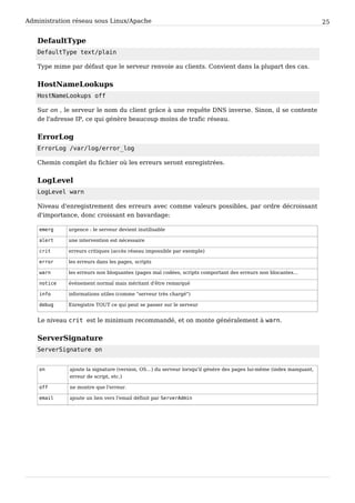 Administration réseau sous Linux/Apache 25
DefaultType
DefaultType text/plain
Type mime par défaut que le serveur renvoie au clients. Convient dans la plupart des cas.
HostNameLookups
HostNameLookups off
Sur on , le serveur le nom du client grâce à une requête DNS inverse. Sinon, il se contente
de l'adresse IP, ce qui génère beaucoup moins de trafic réseau.
ErrorLog
ErrorLog /var/log/error_log
Chemin complet du fichier où les erreurs seront enregistrées.
LogLevel
LogLevel warn
Niveau d'enregistrement des erreurs avec comme valeurs possibles, par ordre décroissant
d'importance, donc croissant en bavardage:
emerg urgence : le serveur devient inutilisable
alert une intervention est nécessaire
crit erreurs critiques (accès réseau impossible par exemple)
error les erreurs dans les pages, scripts
warn les erreurs non bloquantes (pages mal codées, scripts comportant des erreurs non blocantes...
notice événement normal mais méritant d'être remarqué
info informations utiles (comme "serveur très chargé")
debug Enregistre TOUT ce qui peut se passer sur le serveur
Le niveau crit est le minimum recommandé, et on monte généralement à warn.
ServerSignature
ServerSignature on
on ajoute la signature (version, OS…) du serveur lorsqu'il génère des pages lui-même (index manquant,
erreur de script, etc.)
off ne montre que l'erreur.
email ajoute un lien vers l'email définit par ServerAdmin
 