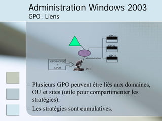 Administration Windows 2003
GPO: Liens
GPO1
GPO2
administration
GPO3
PC1
GPO1+GPO2
+
GPO3
– Plusieurs GPO peuvent être liés aux domaines,
OU et sites (utile pour compartimenter les
stratégies).
– Les stratégies sont cumulatives.
 
