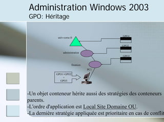 Administration Windows 2003
GPO: Héritage
GPO1
GPO2
administration
GPO3
PC1
GPO1+GPO2
+
GPO3
univ-corse.fr
finances
-Un objet conteneur hérite aussi des stratégies des conteneurs
parents.
-L'ordre d'application est Local Site Domaine OU.
-La dernière stratégie appliquée est prioritaire en cas de conflit
 