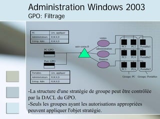 Administration Windows 2003
GPO: Filtrage
PC Lire, appliquer
Administrateurs R,W,X,D
Entrep. Adm R,W,X,D
PC GPO administration
Port. GPO
univ-corse.fr
finances
PC1 PC2
PC4
PC3
PC5 PC6
Portable1
Portable2
Portable3
ventes
Portables Lire, appliquer
Administrateurs R,W,X,D
Entrep. Adm R,W,X,D
Groupe: PC Groupe: Portables
-La structure d'une stratégie de groupe peut être contrôlée
par la DACL du GPO.
-Seuls les groupes ayant les autorisations appropriées
peuvent appliquer l'objet stratégie.
 