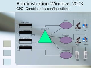 Administration Windows 2003
GPO: Combiner les configurations
univ-corse.fr
GPO Ventes
GPO Domaine
GPO Production
GPO Contrôleurs
DC1 DC2
Ventes
C1
U1
PC1 User1
C2
U2 Production
C3
U3
Admin1
PC2
C4
U4 Contrôleurs
 